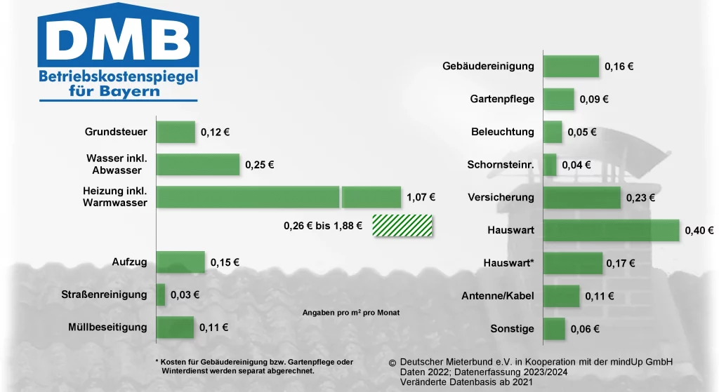 Betriebskostenspiegel 2022 - DMB Bayern