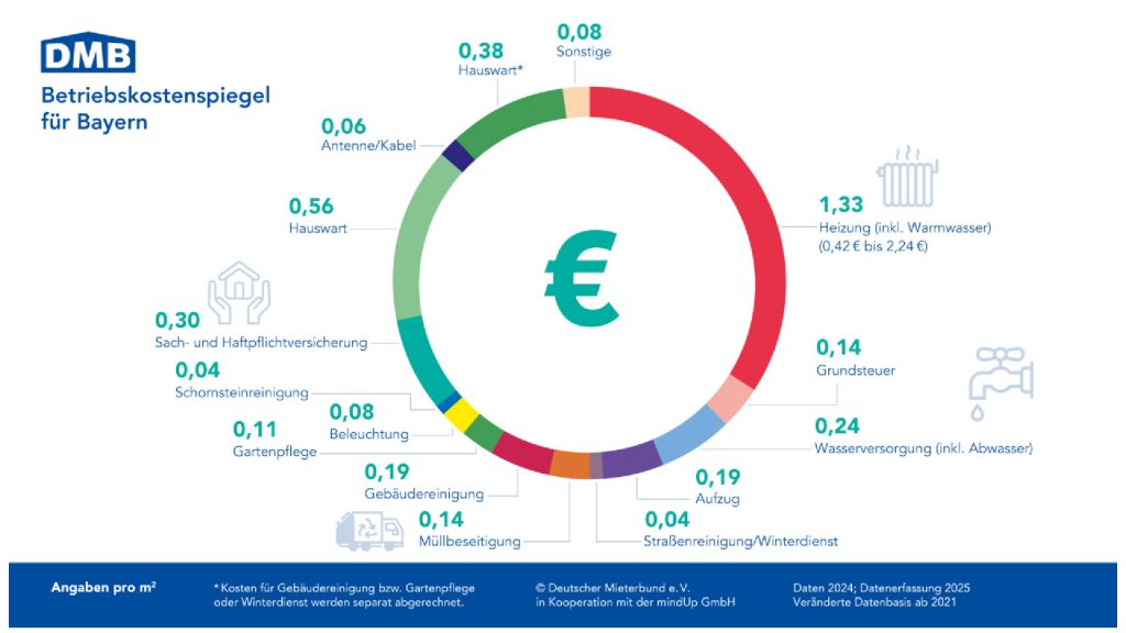 Betriebskostenspiegel